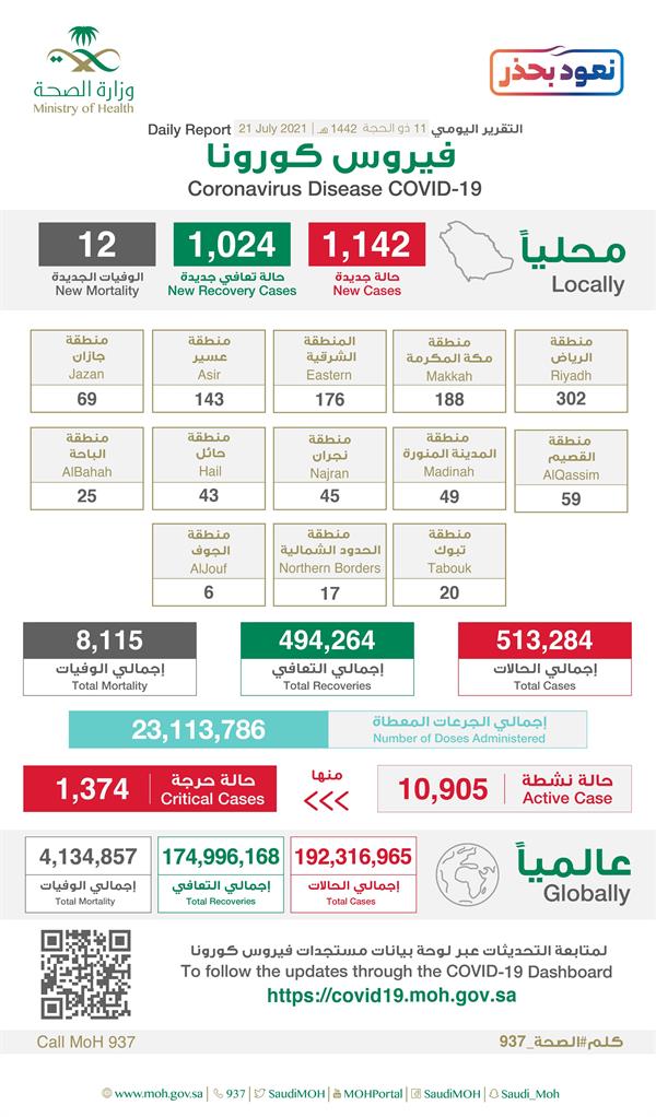 تقرير كورونا اليومي