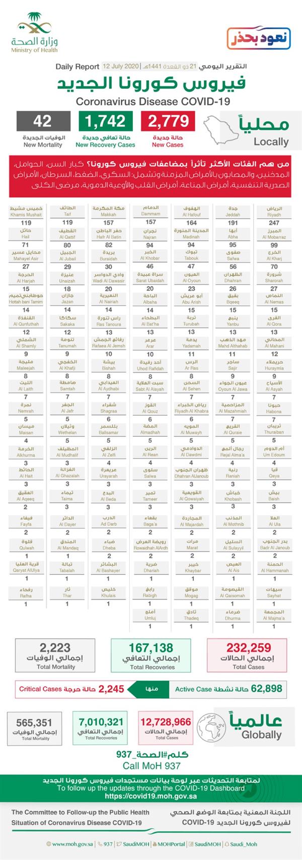 حالات كورونا حالات كورونا