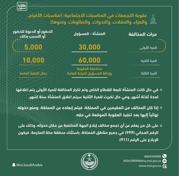 "الداخلية" تُجدد التحذير من التجمعات في المناسبات الاجتماعية وتُوضح العقوبات "الداخلية" تُجدد التحذير من التجمعات في المناسبات الاجتماعية وتُوضح العقوبات
