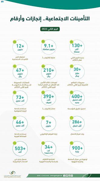 المؤسسة العامة للتأمينات الاجتماعية