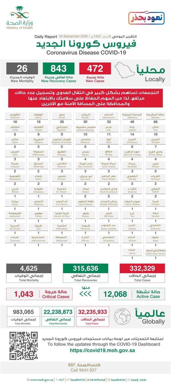 حالات كورونا