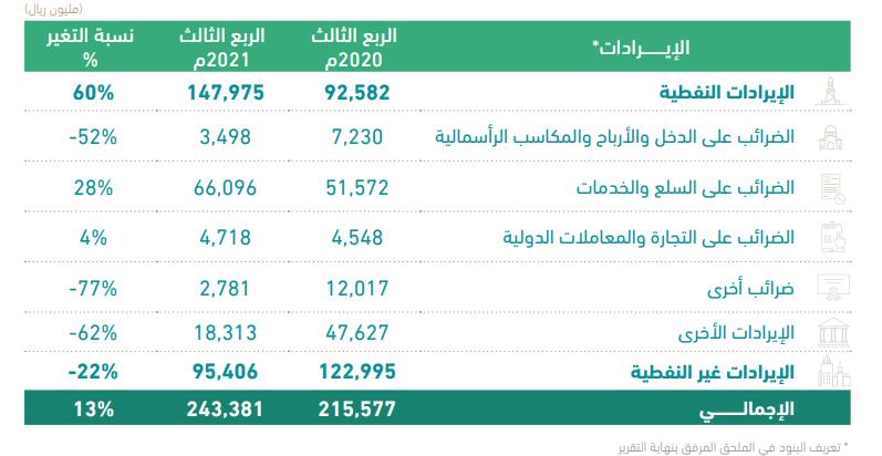 تفاصيل الإيرادات والمصروفات الفعلية لميزانية الربع الثالث لعام 2021