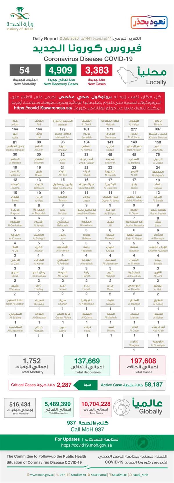 تقرير كورونا اليومي