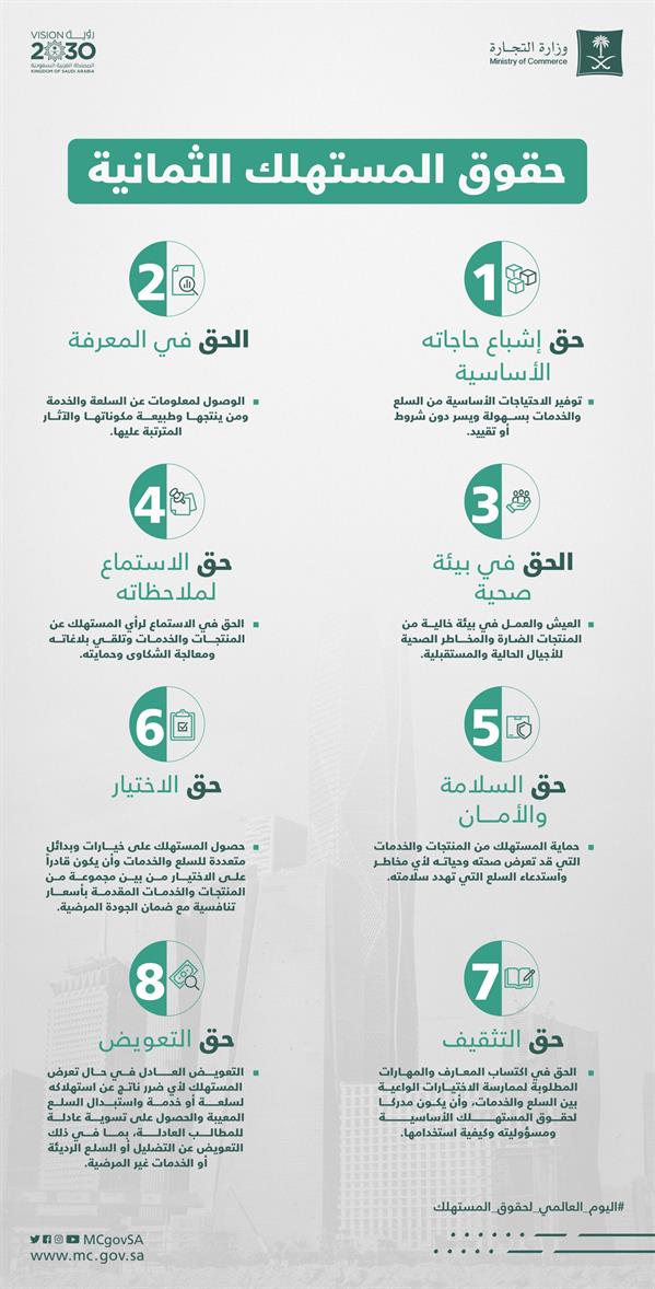 بمناسبة اليوم العالمي له..8 حقوق أساسية للمستهلك ..تعرف عليها