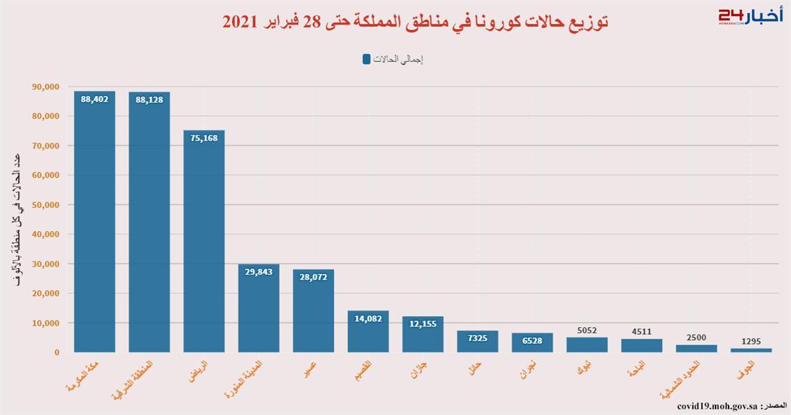 نظرة على الوضع الوبائي لكورونا في المملكة