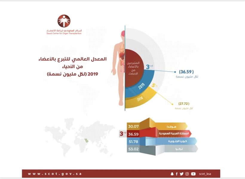 مركز زراعة الأعضاء: 21 ألف مريض فشل عضوي في المملكة ينتظرون زراعة الأعضاء  