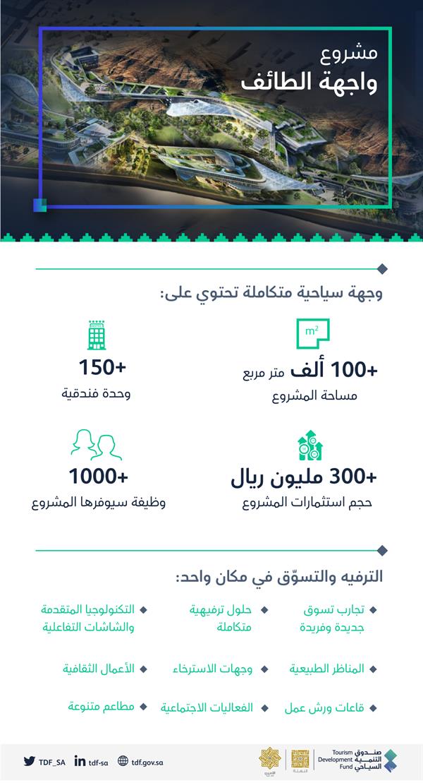 لتحويلها إلى منطقة سياحية وترفيهية.. "التنمية السياحي" يوقع شراكة استراتيجية لتطوير مشروع "واجهة الطائف"