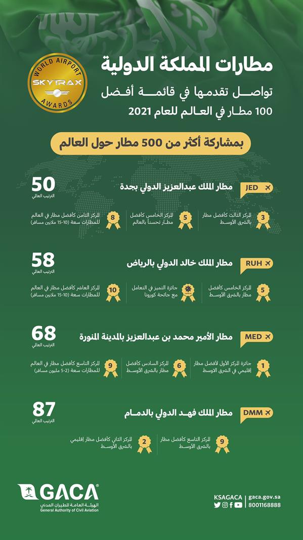 4 مطارات سعودية في قائمة أفضل 100 مطار عالميًا 