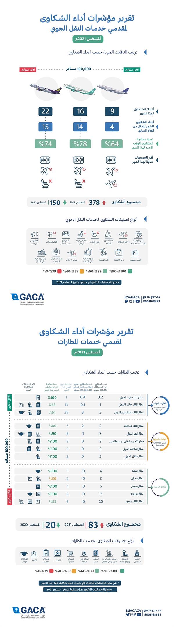 تقرير مؤشرات أداء الشكاوى