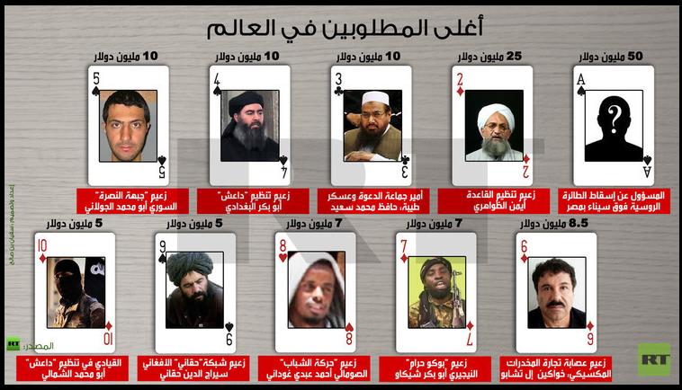 أسعار المطلوبين عالمياً