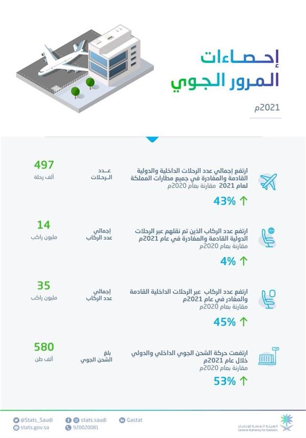 "الإحصاء": ارتفاع حركة المرور الجوي بنسبة 43% عام 2021