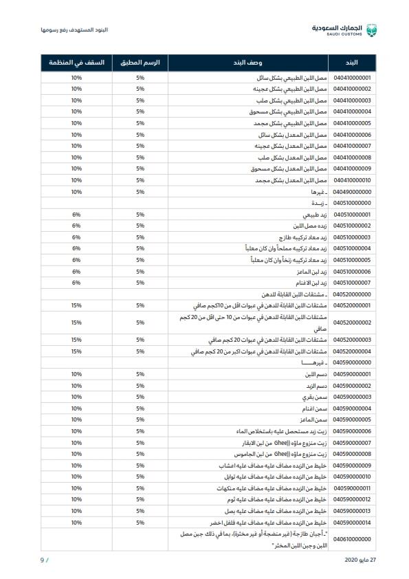 قائمة بالسلع الغذائية المقرر رفع الرسوم الجمركية عليها بعد 12 يوماً