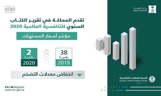 أسعار المستهلك في المملكة تنخفض من المركز 38 إلى الثاني عالمياً بعد انخفاض معدلات التضخم