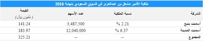 قائمة بالشركات التي رأسها الأمير مشعل بن عبدالعزيز في سوق الأسهم