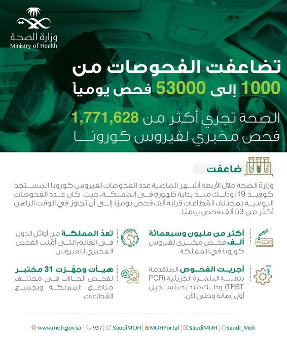 فحوصات كورونا تضاعفت من 1000 فحص إلى 53 ألفاً يومياً