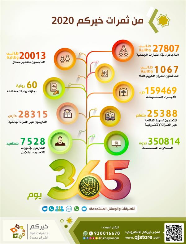 يعد الأكبر في تاريخ مكة..  1067 طالباً يختمون القرآن الكريم في عام 2020  