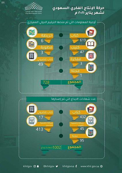 مكتبة الملك فهد الوطنية تصدر تقريرًا إحصائيًا عن حركة الإنتاج الفكري السعودي مكتبة الملك فهد الوطنية تصدر تقريرًا إحصائيًا عن حركة الإنتاج الفكري السعودي