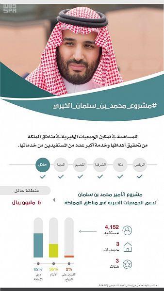ولي العهد يمنح الجمعيات الخيرية بحائل 5 ملايين ريال من حسابه الخاص ولي العهد يمنح الجمعيات الخيرية بحائل 5 ملايين ريال من حسابه الخاص