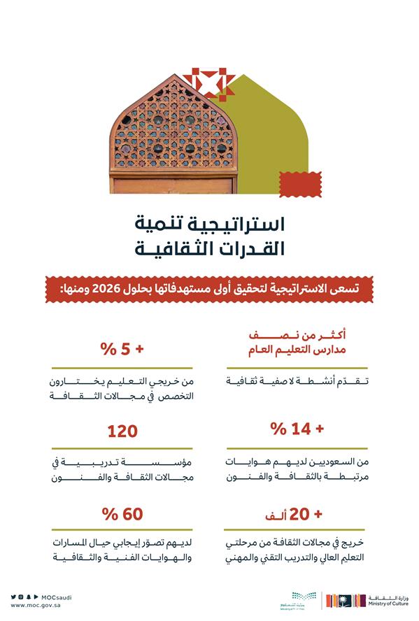 "الثقافة" و"التعليم" تطلقان استراتيجية لدعم المواهب وتوفير بيئة تعليمية إبداعية