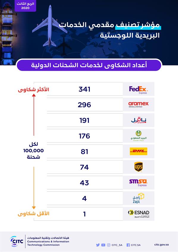  "هيئة الاتصالات": انخفاض أعداد الشكاوى من الخدمات البريدية بنسبة 75% 