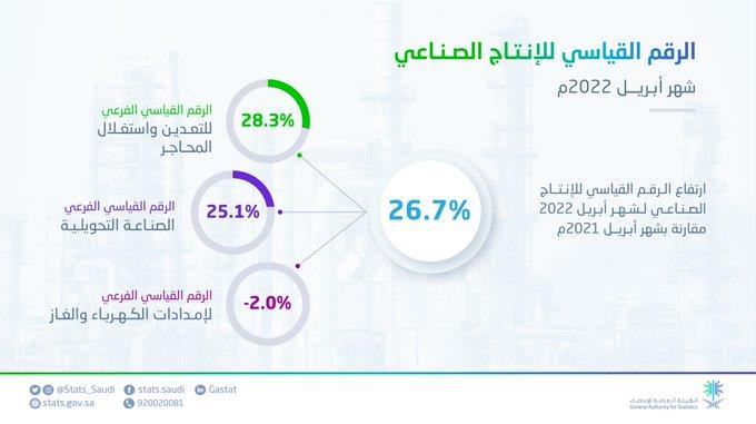 الهيئة العامة للإحصاء