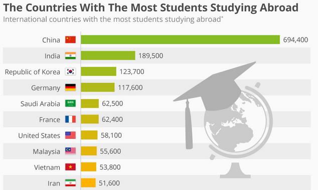 الدول العشر الأكثر ابتعاثاً لطلابها للدراسة بالخارج... السعودية خامسا الدول العشر الأكثر ابتعاثاً لطلابها للدراسة بالخارج... السعودية خامسا