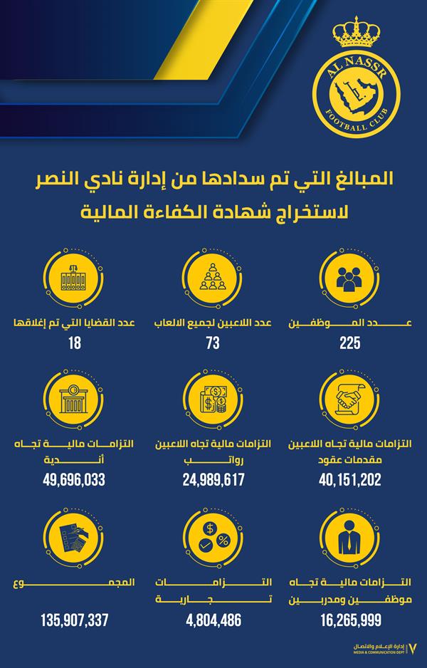  المبالغ التي سددها نادي النصر ليحصل على الكفاءة المالية كالتالي