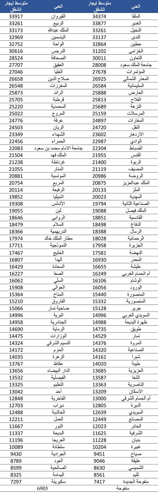 تصل في الملقا والقيروان لـ65 ألفاً.. تفاوت أسعار إيجار الشقق بالرياض 