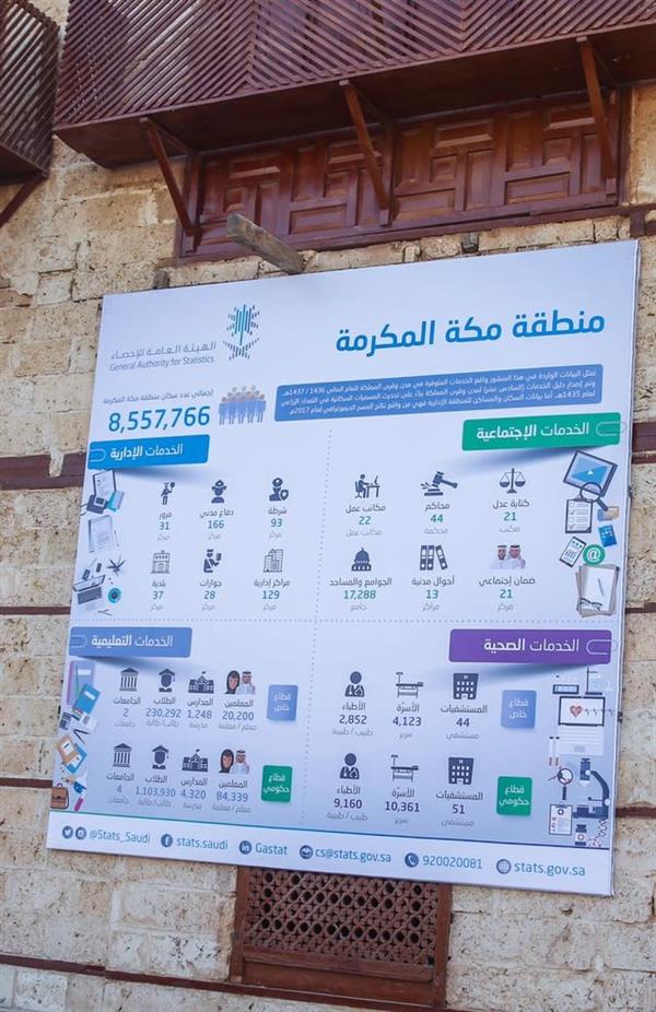 شاهد.. 6 لوحات مختصرة توضح معلومات إحصائية قيمة عن مناطق المملكة