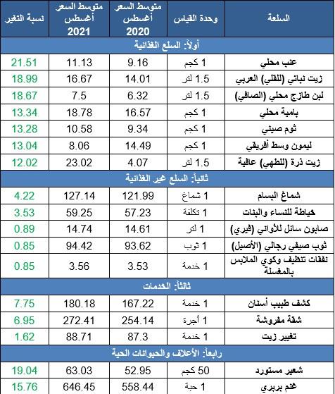 أسعار السلع والخدمات الأكثر ارتفاعاً وانخفاضاً في المملكة خلال أغسطس 2021م