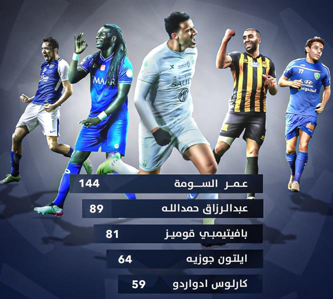 قائمة أكثر اللاعبين الأجانب تسجيلاً في دوري المحترفين