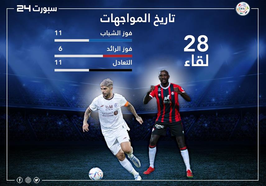 الشباب يتفوق تاريخيا على الرائد الشباب يتفوق تاريخيا على الرائد