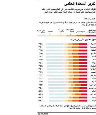 تقرير: المملكة الثانية عربيًا كأسعد شعب والدنمارك الأولى عالميًا
