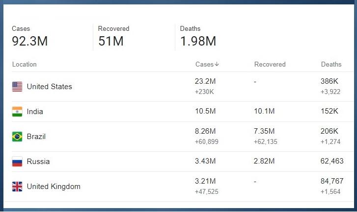  تعرّف على عدد الإصابات والوفيات لأعلى 5 دول في العالم حتى الآن