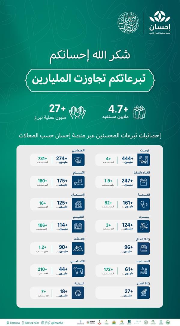 "إحسان": تبرعات المنصة تجاوزت مليارَيْ ريال.. وهذا المجال الأعلى تبرعا 