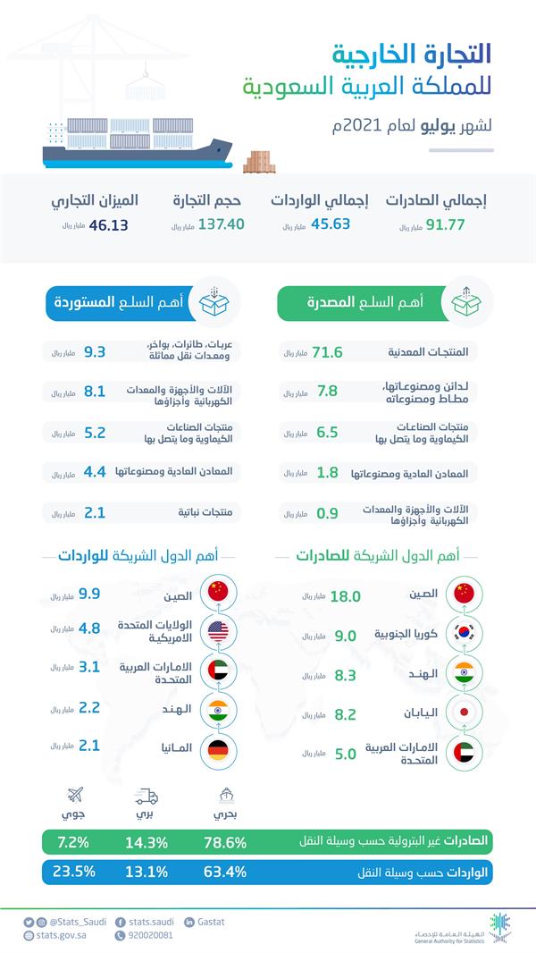 ارتفاع الصادرات غير النفطية بـ17.9% في يوليو 2021 ارتفاع الصادرات غير النفطية بـ17.9% في يوليو 2021