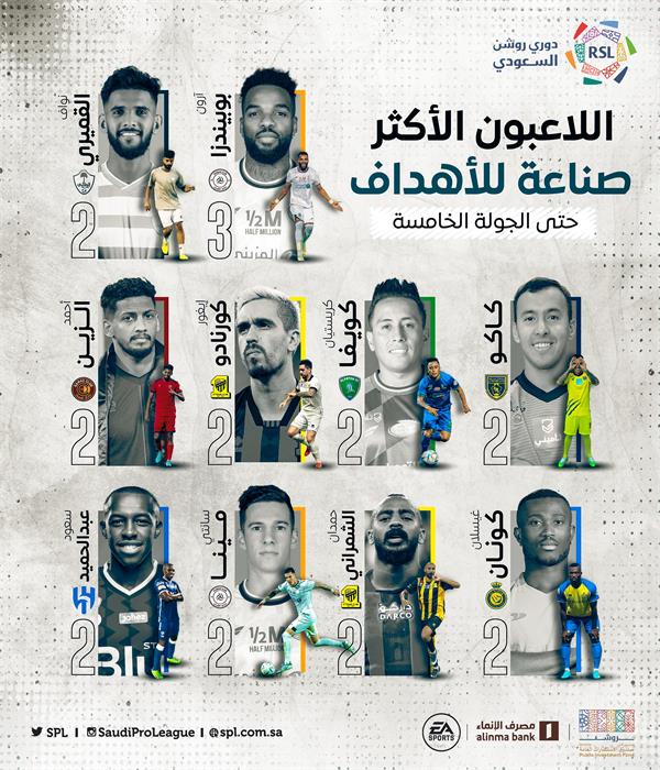 اللاعبون الأكثر صناعةً للأهداف بعد مرور 5 جولات