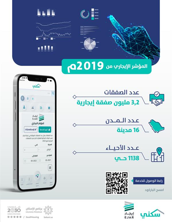 المؤشر الإيجاري يسجل أكثر من 3 ملايين صفقة إيجارية المؤشر الإيجاري يسجل أكثر من 3 ملايين صفقة إيجارية