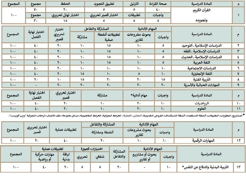 توزيع درجات الصف الخامس الابتدائي "تعليم عام"