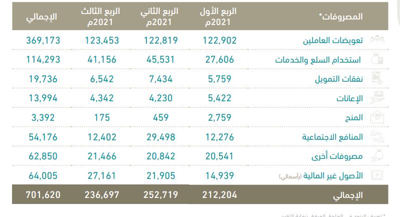 تفاصيل الإيرادات والمصروفات الفعلية لميزانية الربع الثالث لعام 2021