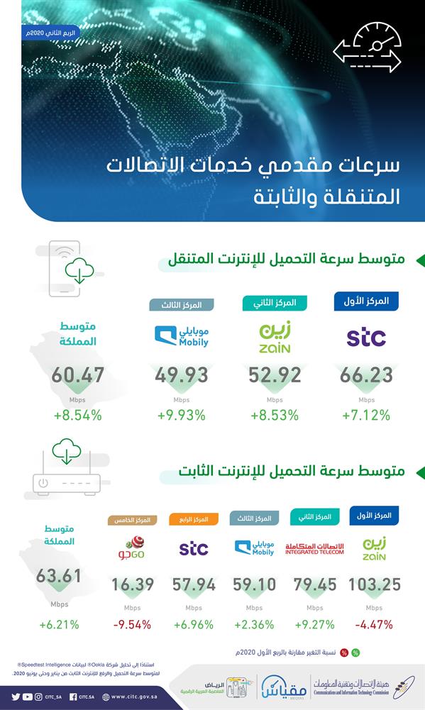 سرعة الانترنت