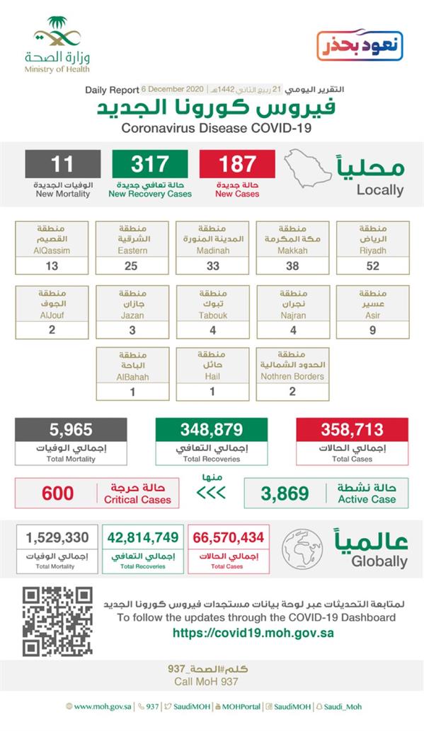 حالات كورونا حالات كورونا