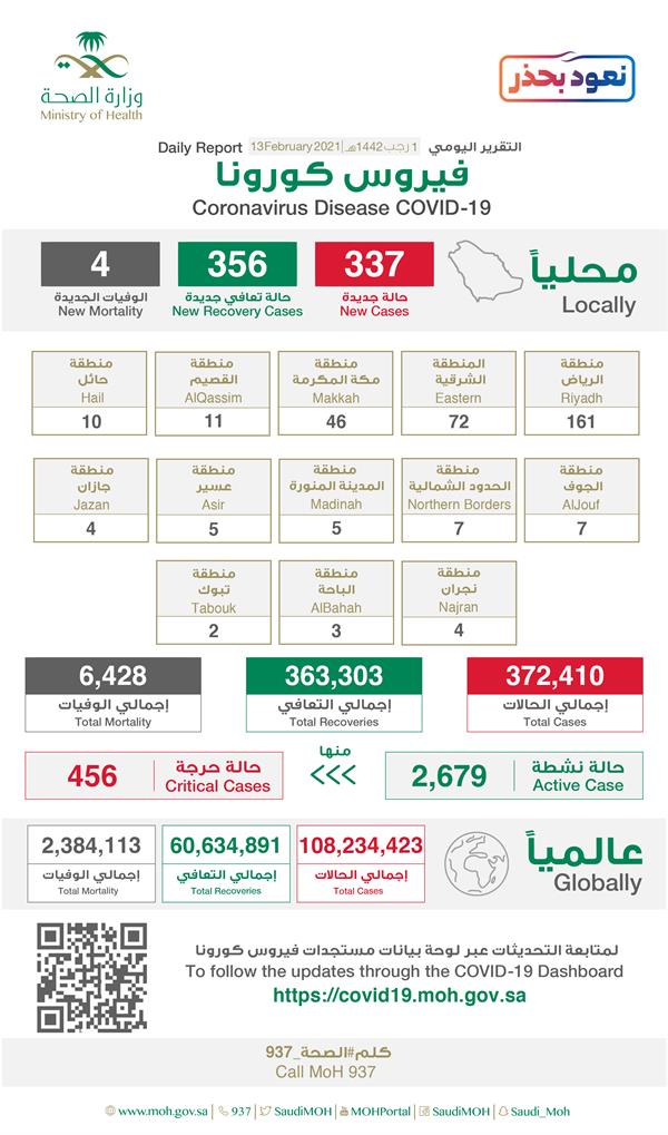 984c57e7 a731 4ac0 9ca5 29098e82c369 - "الصحة”: تسجيل وتــوزيـع حـالات كـورونـا الـجـديـدة هـذا الــيــوم التفاصيل 👇*