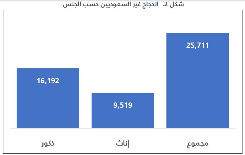 إجمالي عدد الحجاج غير السعوديين 