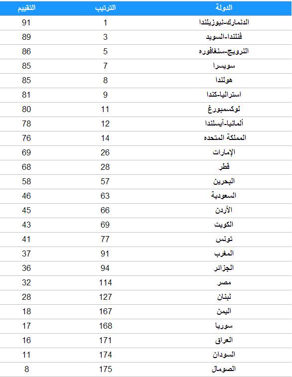 تقرير الشفافية العالمي