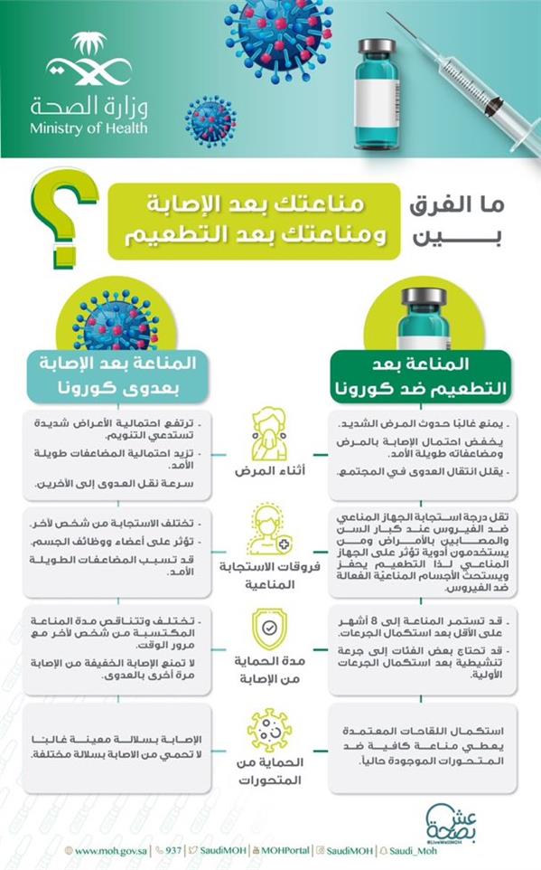 تأثير وفوائد المناعة بعد لقاح كورونا، تتفوق بمراحل عديدة عن المناعة التي تتشكل بعد الإصابة، وذلك في مختلف النواحي.