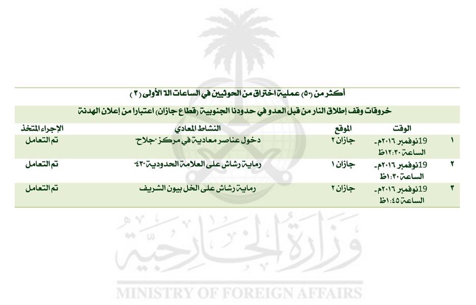 تفاصيل خروقات الحوثيين في الساعات الأولى للهدنة والتي أعلن التحالف انتهاءها اليوم