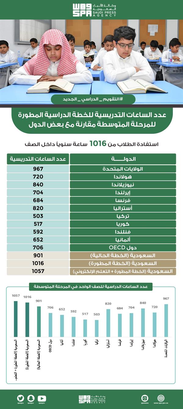 "التعليم" توضح عدد الساعات الدراسية في الخطة المطورة مقارنة مع عدد من الدول "التعليم" توضح عدد الساعات الدراسية في الخطة المطورة مقارنة مع عدد من الدول