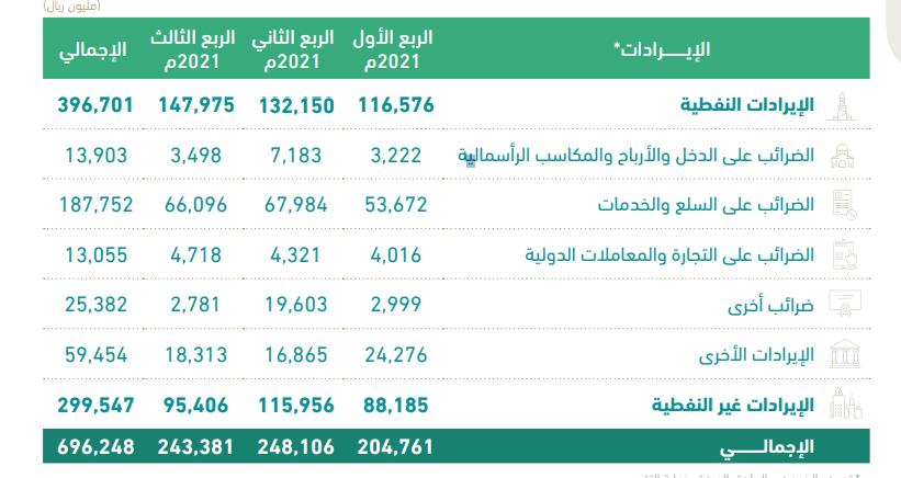 تفاصيل الإيرادات والمصروفات الفعلية لميزانية الربع الثالث لعام 2021