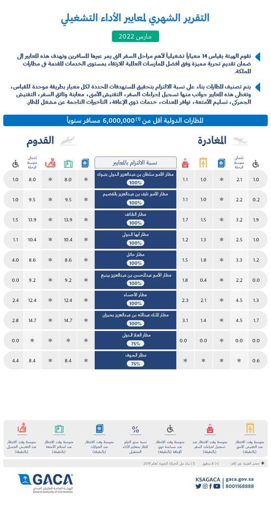 مطار الملك خالد في المقدمة.. مطار الملك خالد في المقدمة..